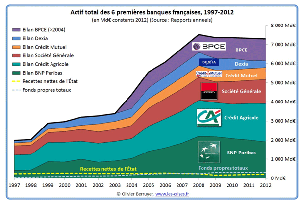 graphique de l'actif des banques sur les fonds propres établi par O. Berruyer