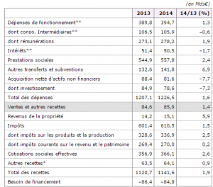 tableau dépenses recettes publiques 2015