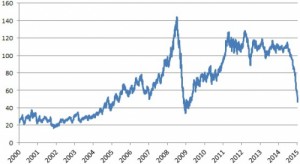 évolution du prix du pétrole 2000 2015