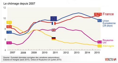 graphique du chômage en Europe 2015-T-3