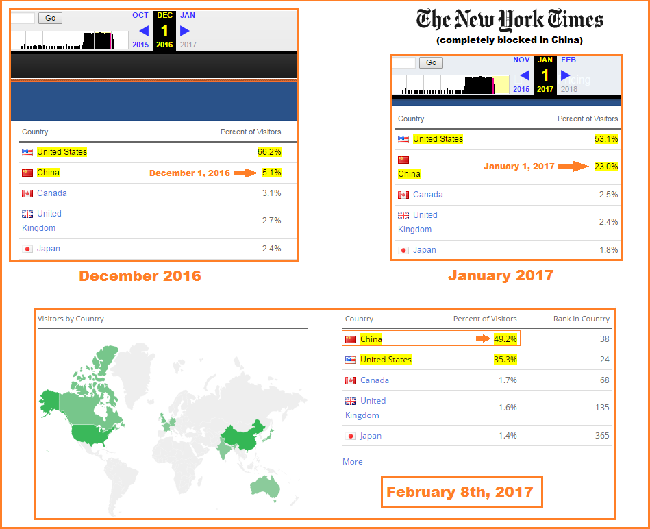 50% du traffic du New York Times provient de Chine...